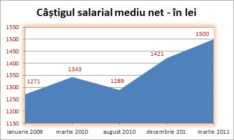 grafic al câștigului salarial mediu net al unui agent imobiliar - în lei