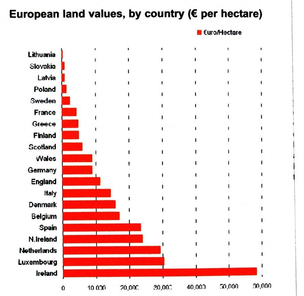 Preturile terenurilor agricole, per hectar, din Europa. Desi Romania nu este in acest grafic, stim ca pretul mediu este in partea cea mai de sus