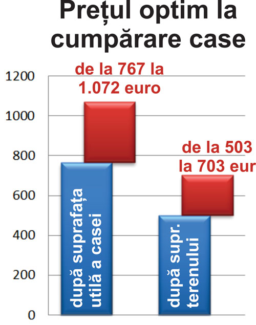 Prețul mediu de vânzare al caselor din orașul Constanța